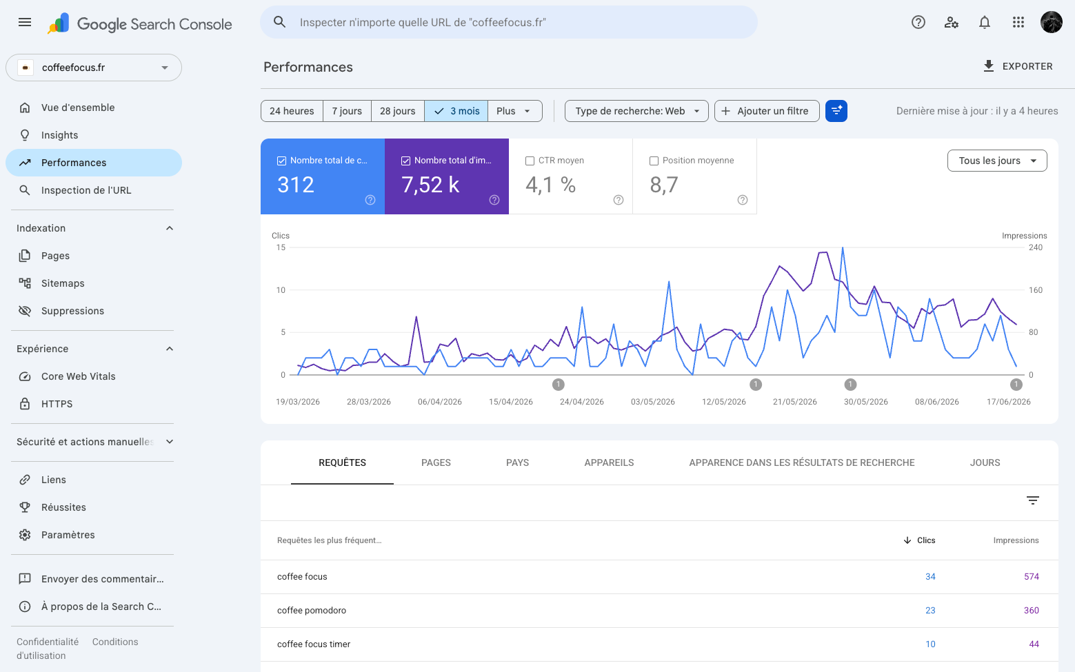Google Search Console — performances SEO de coffeefocus.fr (312 clics, 7,52 k impressions)